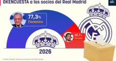النتائج الأولية لانتخابات رئاسة ريال مدريد