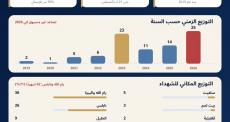 حصيلة الشهداء