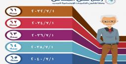مصر: خطة لرفع سن المعاش تدريجياً إلى 65 عاماً