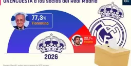 النتائج الأولية لانتخابات رئاسة ريال مدريد