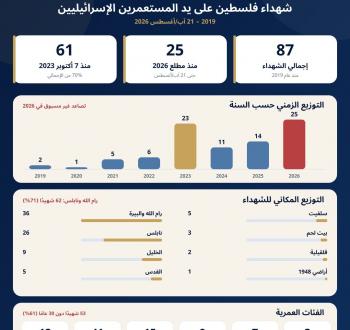 حصيلة الشهداء
