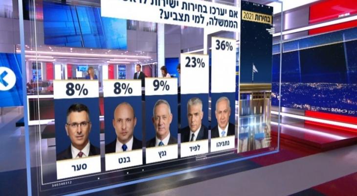 نصف الإسرائيليين يؤيدون انتخابات مباشرة