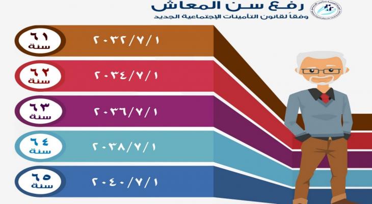 مصر: خطة لرفع سن المعاش تدريجياً إلى 65 عاماً