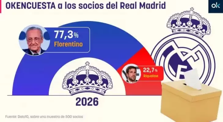 النتائج الأولية لانتخابات رئاسة ريال مدريد