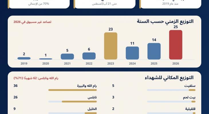 حصيلة الشهداء