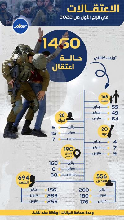 الاعتقالات الإسرائيلية في الربع الأول من 2022