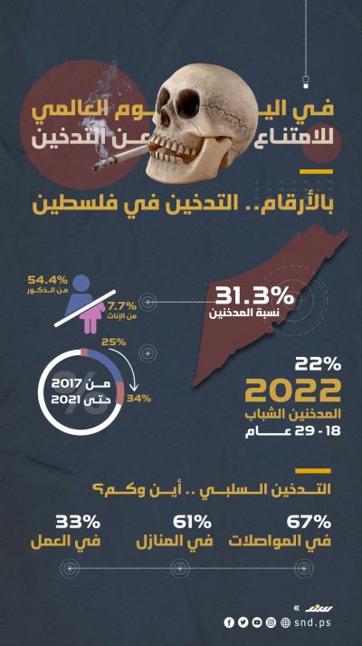 بالأرقام..31.3% من الفلسطينيين مدخنون
