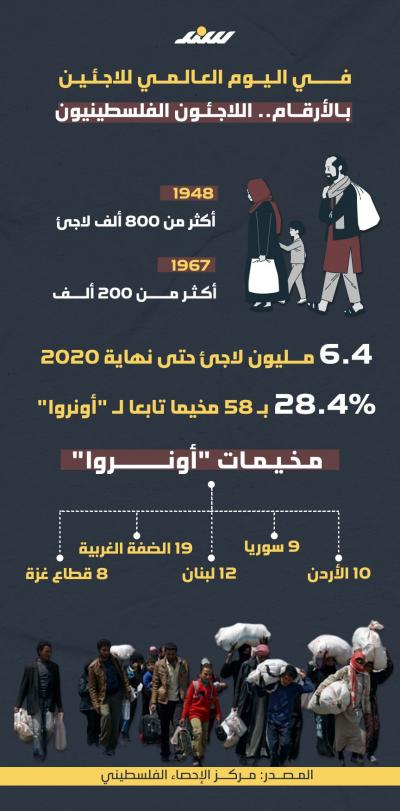 اللاجئون الفلسطينيون بالأرقام
