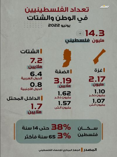 تعداد الفلسطينيين في الوطن والشتات