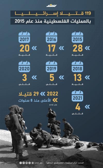 119 قتيلا إسرائيليا بالعمليات الفلسطينية منذ عام 2015