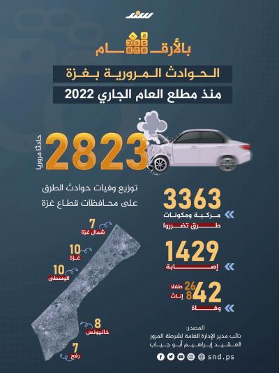 الحوادث المرورية بغزة منذ مطلع العام الجاري 2022