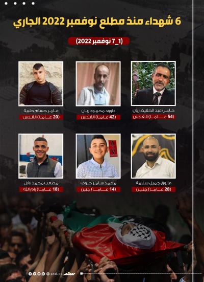 6 شهداء برصاص الاحتلال منذ مطلع نوفمبر الجاري