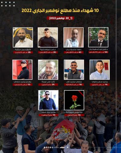 10 شهداء برصاص الاحتلال منذ مطلع نوفمبر الجاري