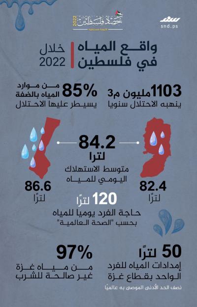واقع المياه في فلسطين خلال 2022