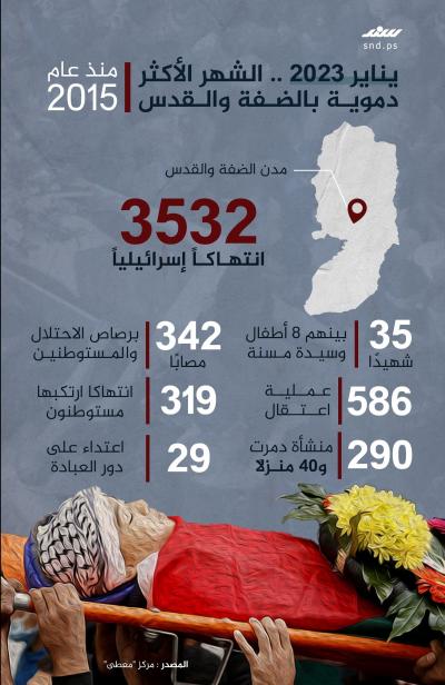 انتهاكات الاحتلال في الضفة والقدس خلال يناير 2023