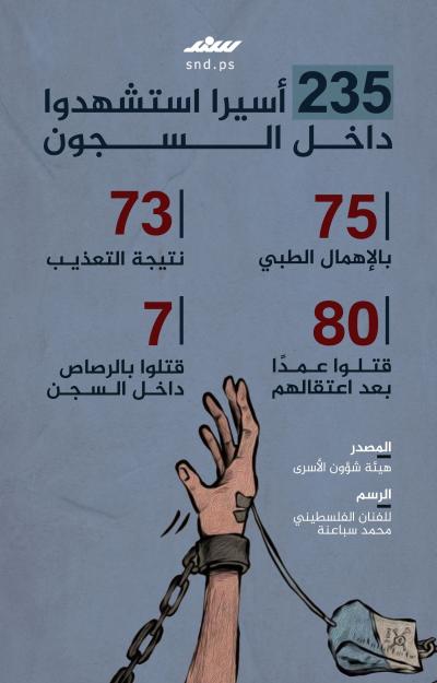 الشهداء الأسرى.. 235 شهيدا ولا زال الجرح ينزف