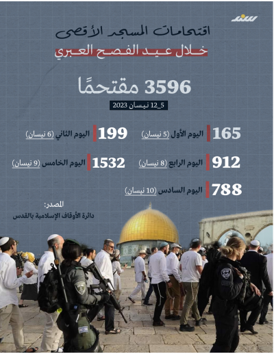 3596 مستوطناً اقتحموا الأقصى في عيد الفصح