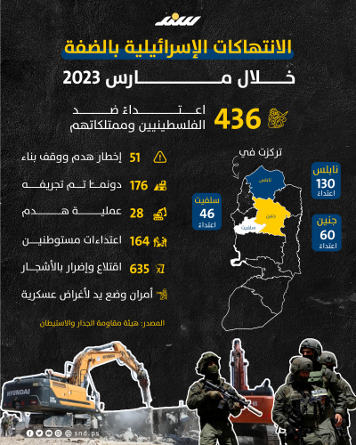 الانتهاكات الإسرائيلية بالضفة الغربية خلال مارس 2023