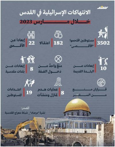 الانتهاكات الإسرائيلية بالقدس خلال مارس 2023