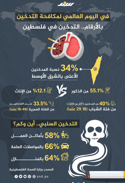 الأعلى بالشرق الأوسط.. 34% من الفلسطينيين مدخنون