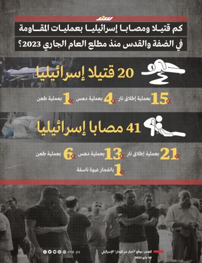 مقتل 20 إسرائيليا في عمليات للمقاومة منذ مطلع 2023