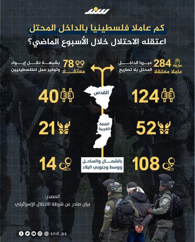 كم عاملًا فلسطينيًّا بالداخل المحتل اعتقله الاحتلال خلال الأسبوع الماضي؟