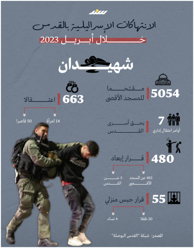 الانتهاكات الإسرائيلية بالقدس خلال أبريل 2023