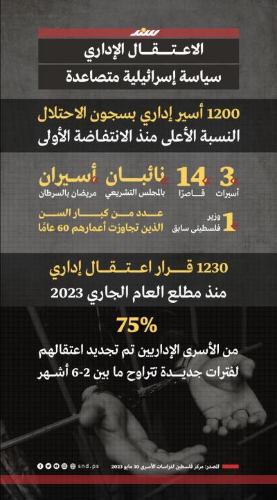 1200 معتقل إداري في سجون الاحتلال