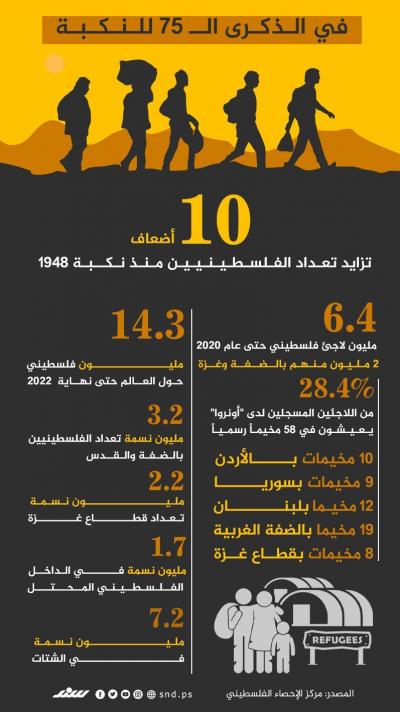 في الذكرى الـ 75 للنكبة.. تزايد أعداد الفلسطينيين 10 أضعاف منذ 1948