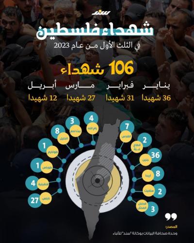 106 شهداء برصاص الاحتلال منذ بداية 2023