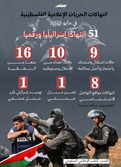 انتهاكات الحريات الإعلامية الفلسطينية في مايو