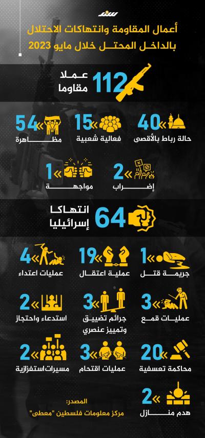 112 عملًا مقاومًا خلال أيار في الداخل الفلسطيني المحتل