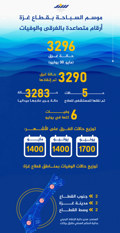 موسم السباحة بقطاع غزة ..أرقام متصاعدة بالغرقى والوفيات