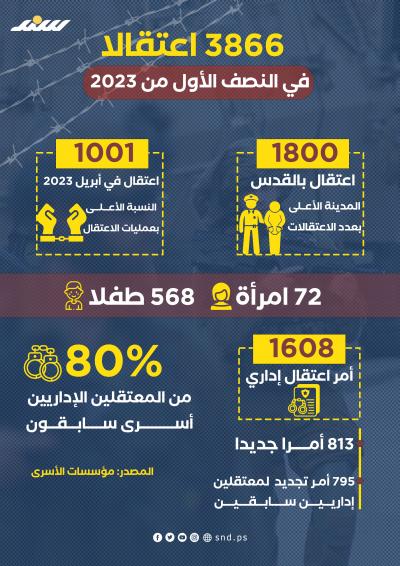 3866 حالة اعتقال لدى الاحتلال منذ مطلع العام 2023