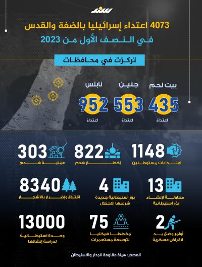 الانتهاكات الإسرائيلية بحق الفلسطينيين في النصف الأول من 2023