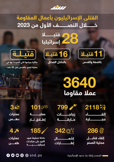 28 قتيلًا في صفوف الاحتلال خلال النصف الأول من العام الجاري
