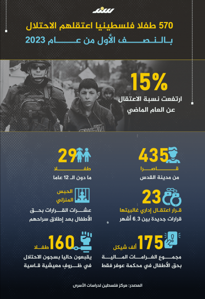570 طفلاً اعتقلهم الاحتلال خلال النصف الأول من العام الجاري