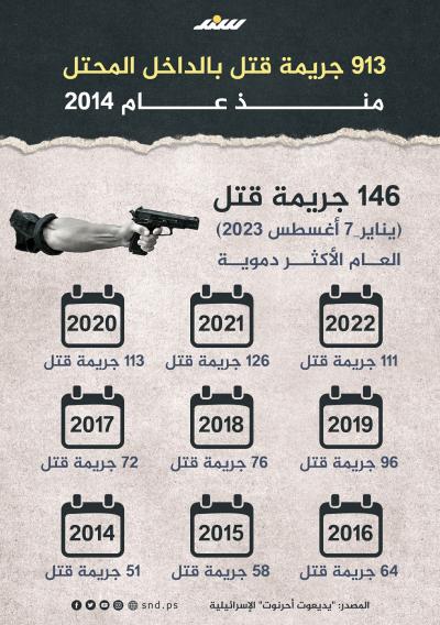 جرائم القتل في الداخل المحتل منذ العام 2014