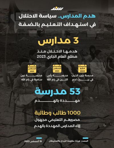 الاحتلال يهدم 3 مدارس ويهدد بهدم 53 أخرى بالضفة