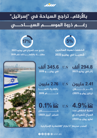 انخفاض لافت في عدد السيّاح القادمين لـ"إسرائيل"