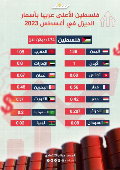 فلسطين الأعلى عربيا في أسعار الديزل في أغسطس
