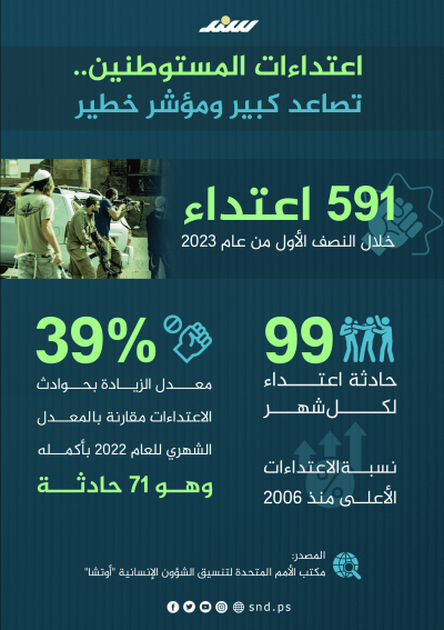 591 اعتداء للمستوطنين بالضفة الغربية منذ بداية 2023