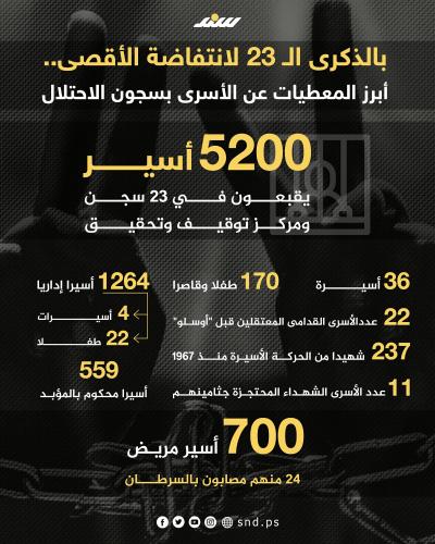 بالذكرى الـ 23 لانتفاضة الأقصى أبرز المعطيات عن الأسرى في سجون الاحتلال