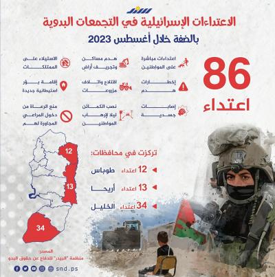 86 اعتداءً إسرائيليًا ضد التجمعات البدوية في آب