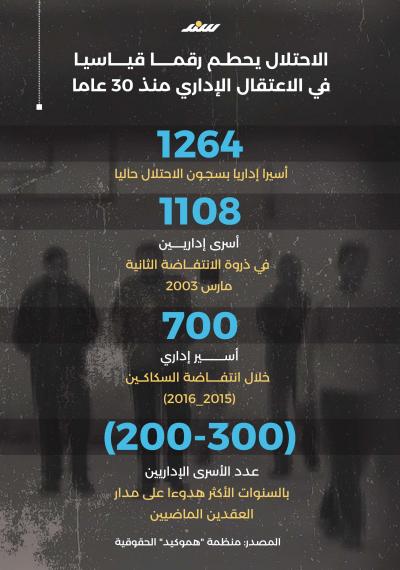 الاحتلال يحطم رقما قياسيا في الاعتقال الإداري منذ 30 عاما