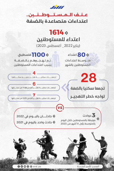 1614 اعتداء للمستوطنين منذ يناير 2022 –أغسطس 2023