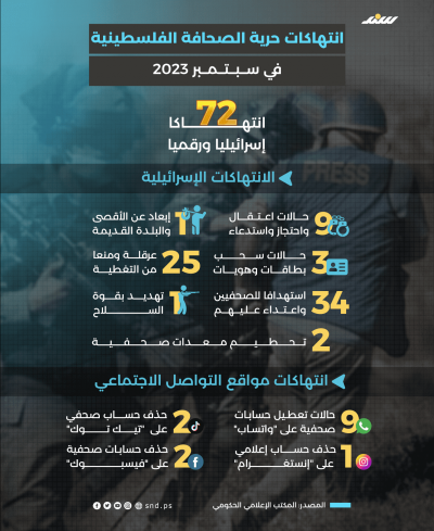 انتهاكات حرية الصحافة الفلسطينية في سبتمبر 2023