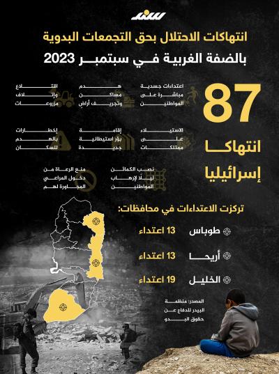 انتهاكات الاحتلال بحق التجمعات البدوية بالضفة الغربية خلال سبتمبر أيلول 2023