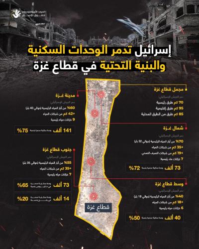 إسرائيل تدمر الوحدات السكنية والبنية التحتية في قطاع غزة