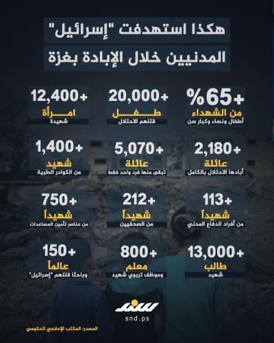 استهداف الاحتلال للمدنيين خلال الإبادة بغزة